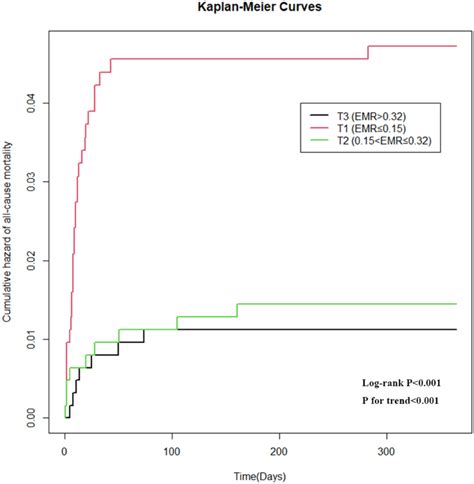 Kaplan Meier Survival Curve For Cardiovascular Death Download Scientific Diagram