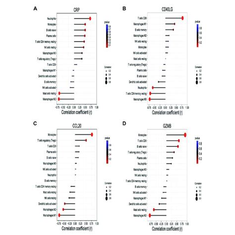 Correlation Between Hub Genes And Immune Infiltration Cells Spearmans