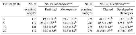 Aab Improvement Of The In Vitro Fertilization And Embryo Development