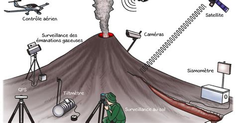 Les Volcans Et Leurs Risques R Seau De Surveillance Lumni Enseignement