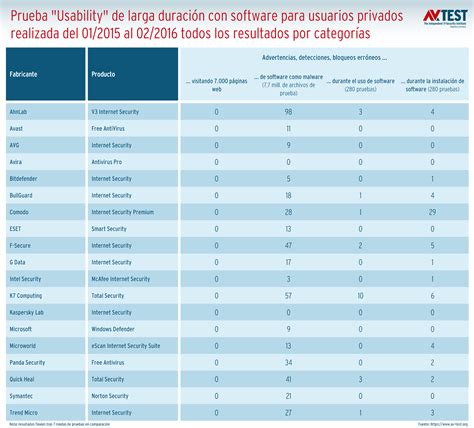 Prueba de larga duración Generan los paquetes de seguridad