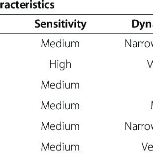 Characteristics of different types of mass spectrometers | Download Table