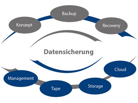 Datensicherung Syscare