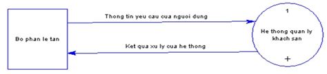 Tổng Hợp 80 Hình Về Mô Hình Dfd Quản Lý Khách Sạn Daotaonec Thợ