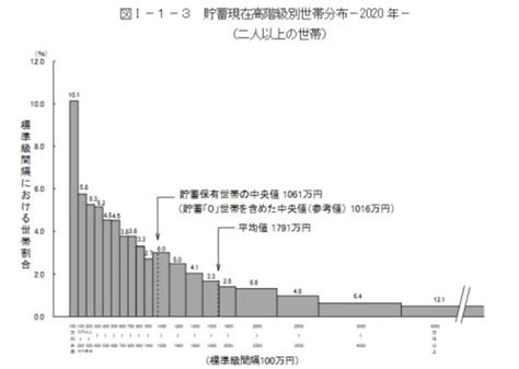 みんなの平均貯蓄額は？ 1791万円【2021年5月発表・最新家計調査】 [貯蓄] All About