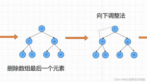 【初阶数据结构】堆排序和topk问题（上） 阿里云开发者社区