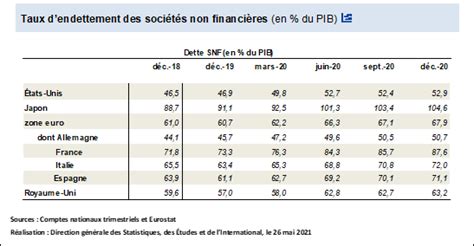 Que Penser Du Ratio Dettes Des Entreprises Pib Finance Gestion