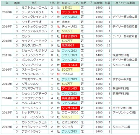 いざnhkマイルcへ！ ニュージーランドトロフィーを分析！（jra Vanコラム）｜スポーツ情報はdメニュースポーツ