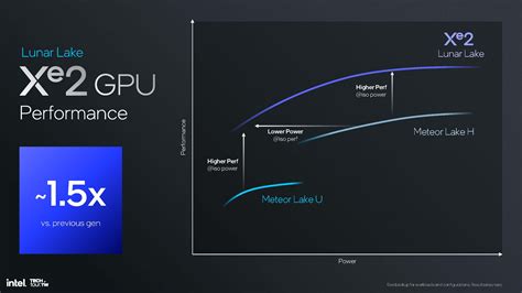 Computex Intel Pr Sente Son Architecture Lunar Lake