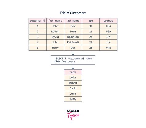 Sql As Keyword Scaler Topics