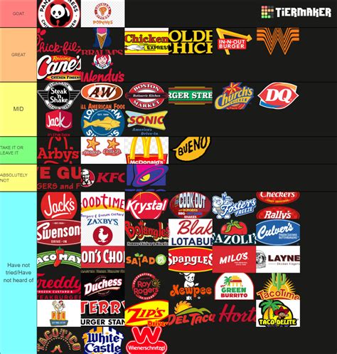 Fast Food Ultimate Tier List (Community Rankings) - TierMaker