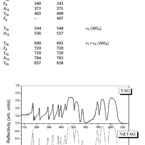 Raman Spectra Of Yag And Nd Yag Single Crystals At Room Temperature