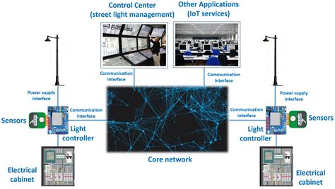 Intelligent Street Lighting Ibe Biv