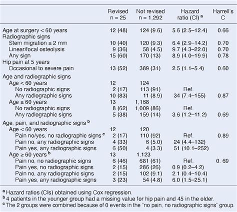 Table 3 From Radiographic Signs And Hip Pain 5 Years After Tha With A Cemented Stem Predict