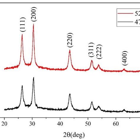 Williamson Hall Plots Of PbS Thin Films Deposited At 473 K And 523 K