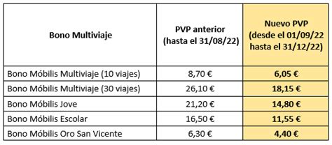 REDUCCIÓN DEL PRECIO DE LOS ABONOS Y TÍTULOS MULTIVIAJE EN SAN VICENTE