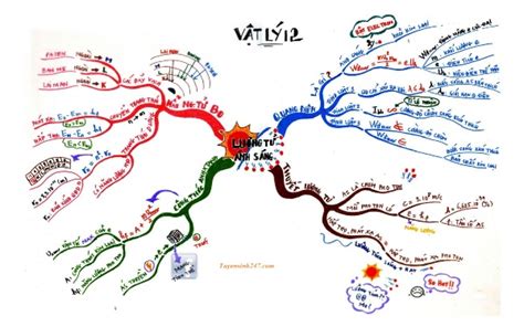 Bí Quyết để Vẽ được Một Sơ đồ Tư Duy đẹp Mắt ấn Tượng Unica