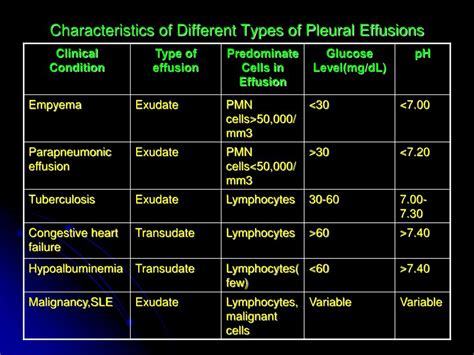 Pleural Effusion Types