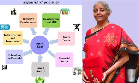 Budget 2023 Know The Saptrishi 7 Priorities For Govt In Amrit Kaal