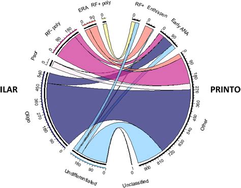 Overlap Of International League Of Associations For Rheumatology And