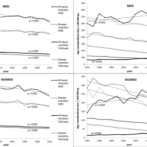 Age Standardised Mortality Rates 100 000 Person Years Among The