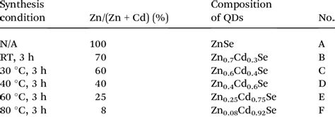 Composition Of Zn X Cd 1Àx Se Qds Synthesized In The Different