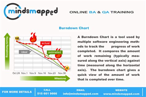 Agile Burndown Chart