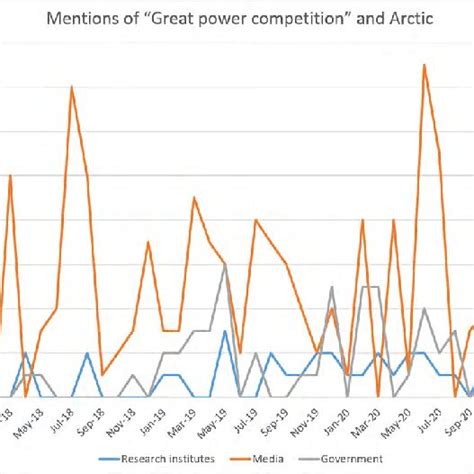Mentions Of Great Power Competition And Arctic Download