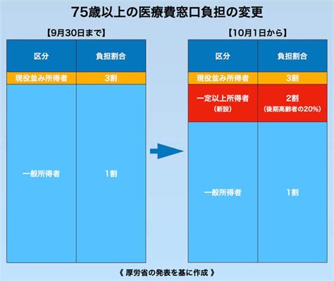 75歳以上の医療費の窓口負担、今日から引き上げ 約370万人が1割から2割へ 介護ニュースjoint