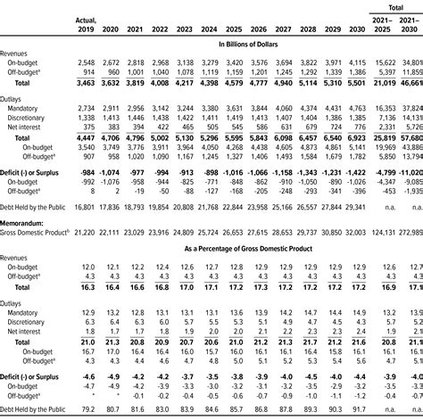 An Analysis Of The Presidents Budget Congressional Budget Office