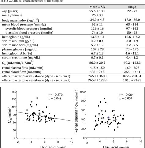 Table 1 From Relationship Between Serum Uric Acid Levels And Intrarenal Hemodynamic Parameters