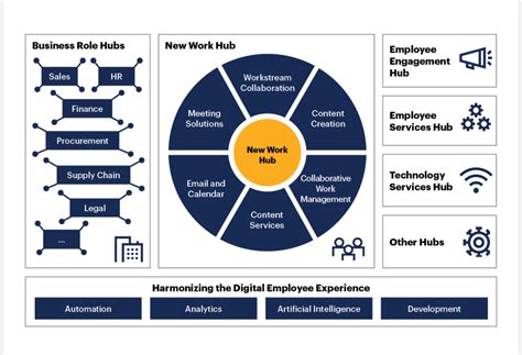 Digital Workplace Services And Solution In USA Consulting Services