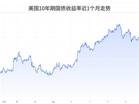 美国10年期国债收益率升至2909，创近3年新高z23419775 站酷zcool