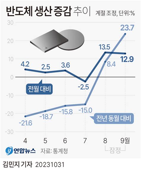 2보 9월 생산·소비·투자 트리플 증가반도체 생산 129↑ 韓聯社