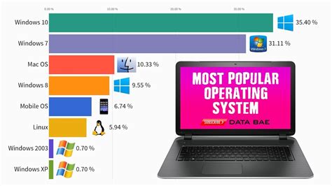 Most Popular Operating Systems From 2003 To 2019 Youtube