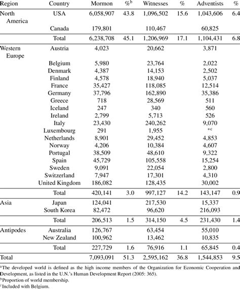 Mormon Adventist And Witness Membership In The Developed World A