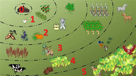 Permaculture Zones Full Cycle Permaculture