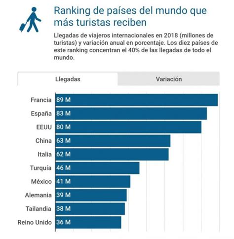 El Turismo Ha Generado Un 20 Del Empleo Mundial Desde 2013 Economipedia