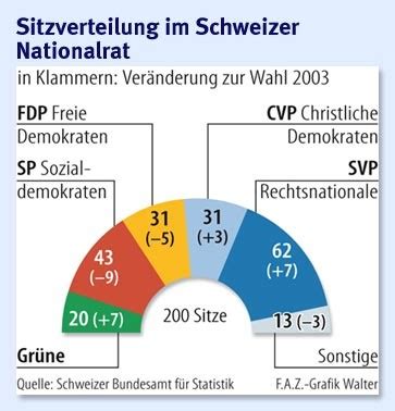 Bilderstrecke Zu Schweiz Nach Der Wahl Leichter Ruck Nach Rechts