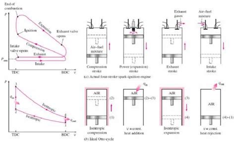 Process of Otto cycle, Diesel cycle, Dual combustion cycle and Brayton ...