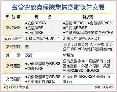 防流動性風險 壽險業rs交易 金管會再放寬 其他 旺得富理財網