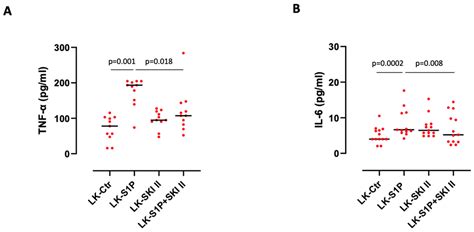 Cells Free Full Text S1p Induced Tnf α And Il 6 Release From Pbmcs Exacerbates Lung Cancer