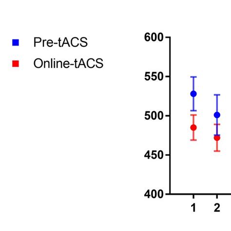 Mean Response Times RTs Expressed In Milliseconds Ms Across Task