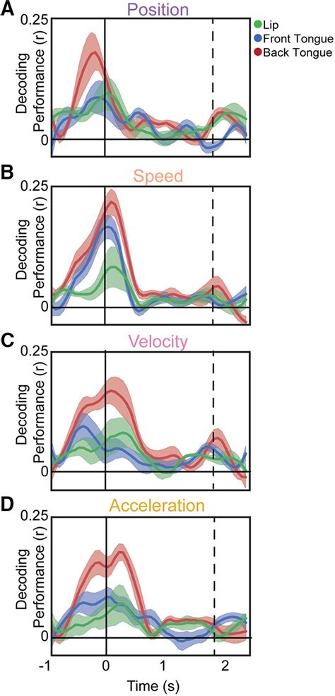 Time Course Of Kinematic Parameter Decoding A D Performance Of