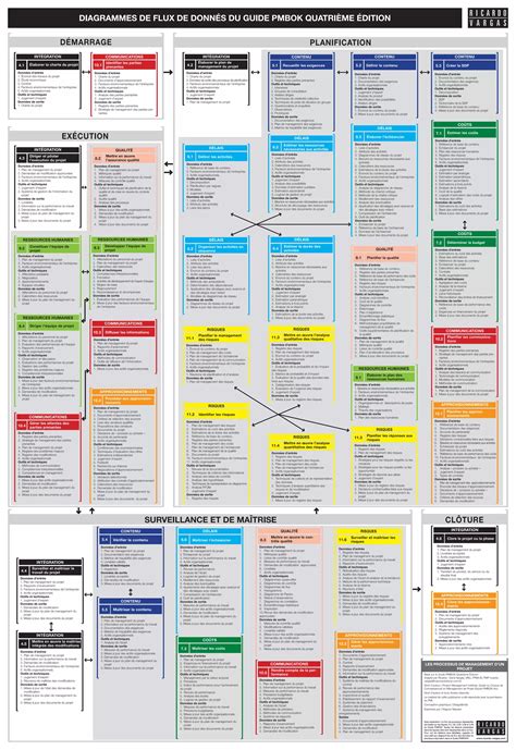 Pmbok Guide Th Edition Processes Flow In French Diagrammes De Flux