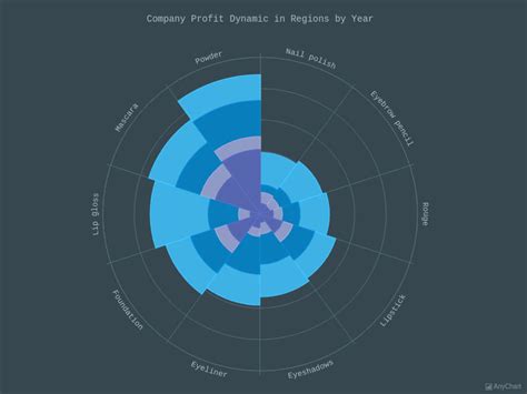 Stacked Column Polar Chart With Dark Blue Theme Polar Charts Hot Sex