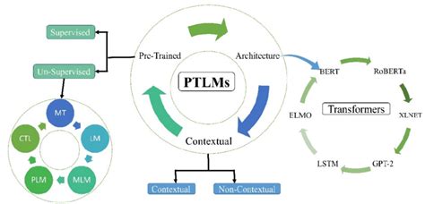 Pre Trained Language Models Plms With Typical Examples Download Scientific Diagram