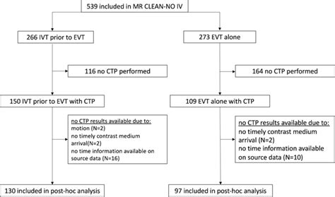 Flowchart Of Patient Selection Ctp Ct Perfusion Evt Endovascular