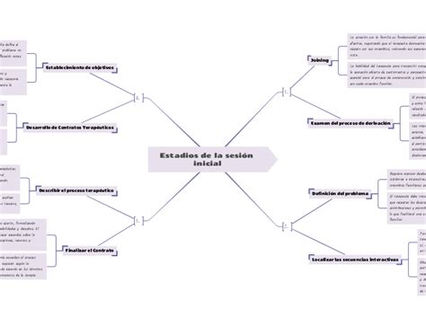 Estadios De La Sesi N Inicial Carte Mentale