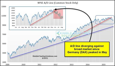 Divergence Taking Place Since May Due To Germany Kimble Charting